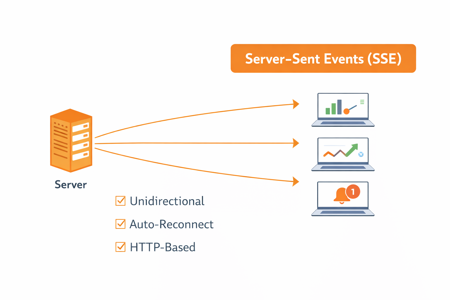 How Server Sent Event work