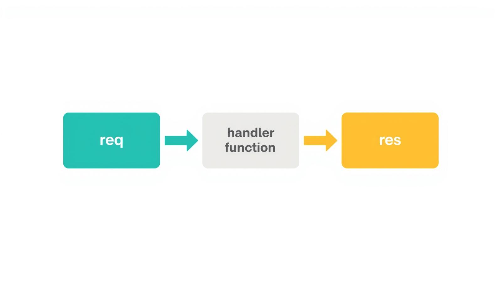Api-routes-work