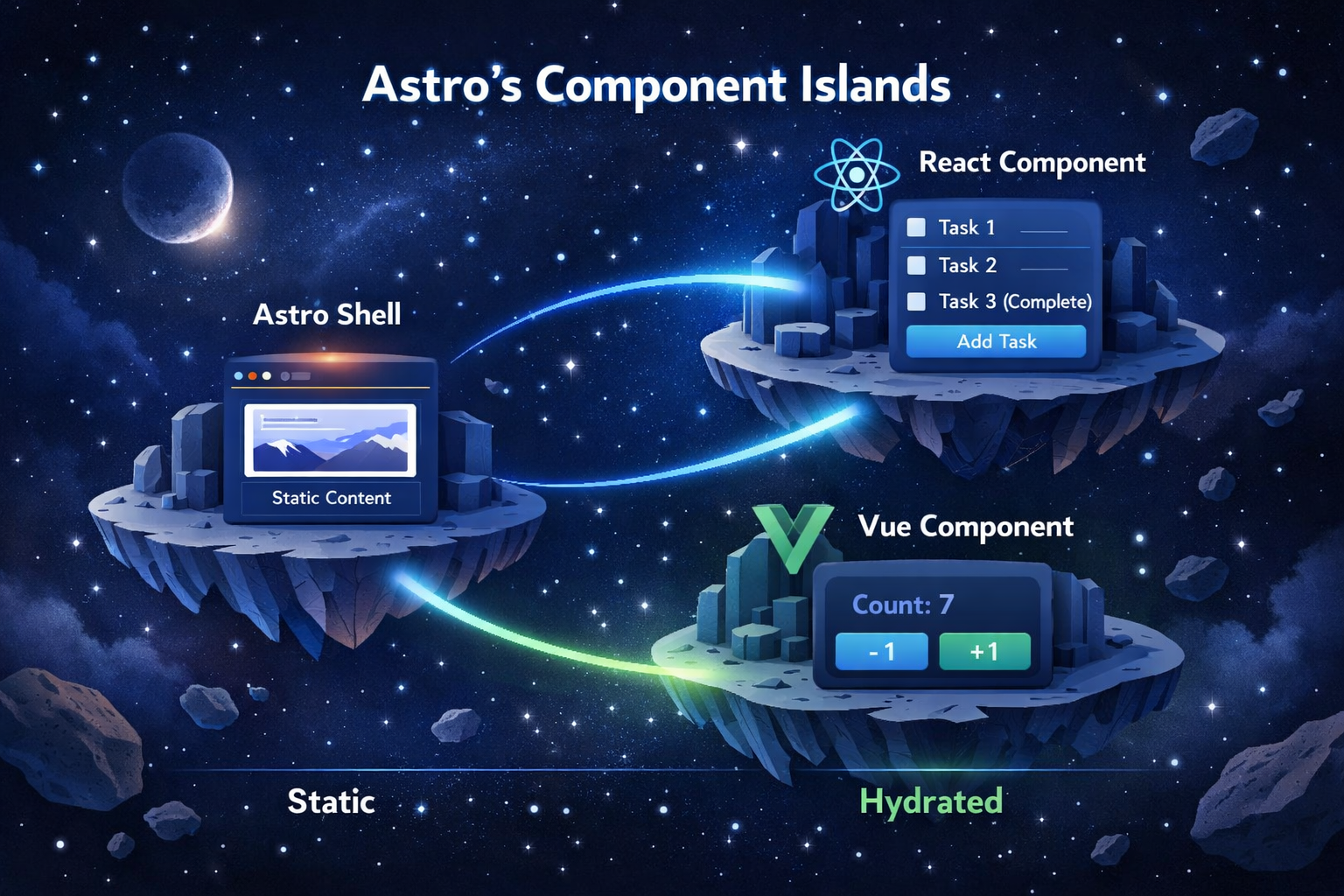 Astro for static frmework