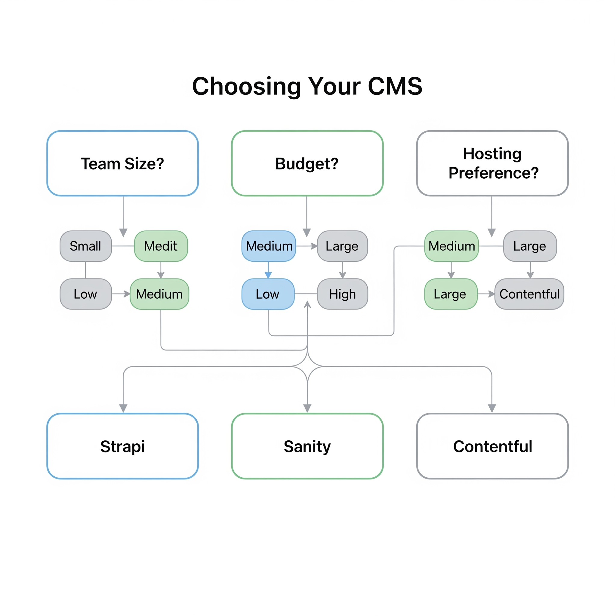 framework-to-use-for-choosing-cms