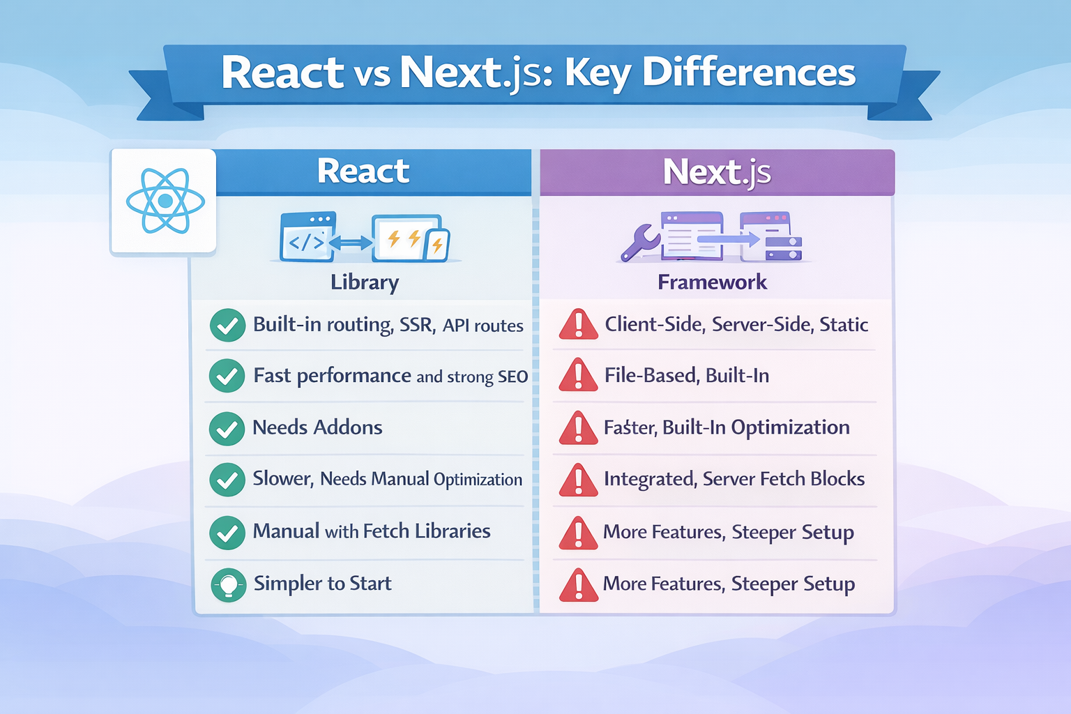 difference between nextjs and react