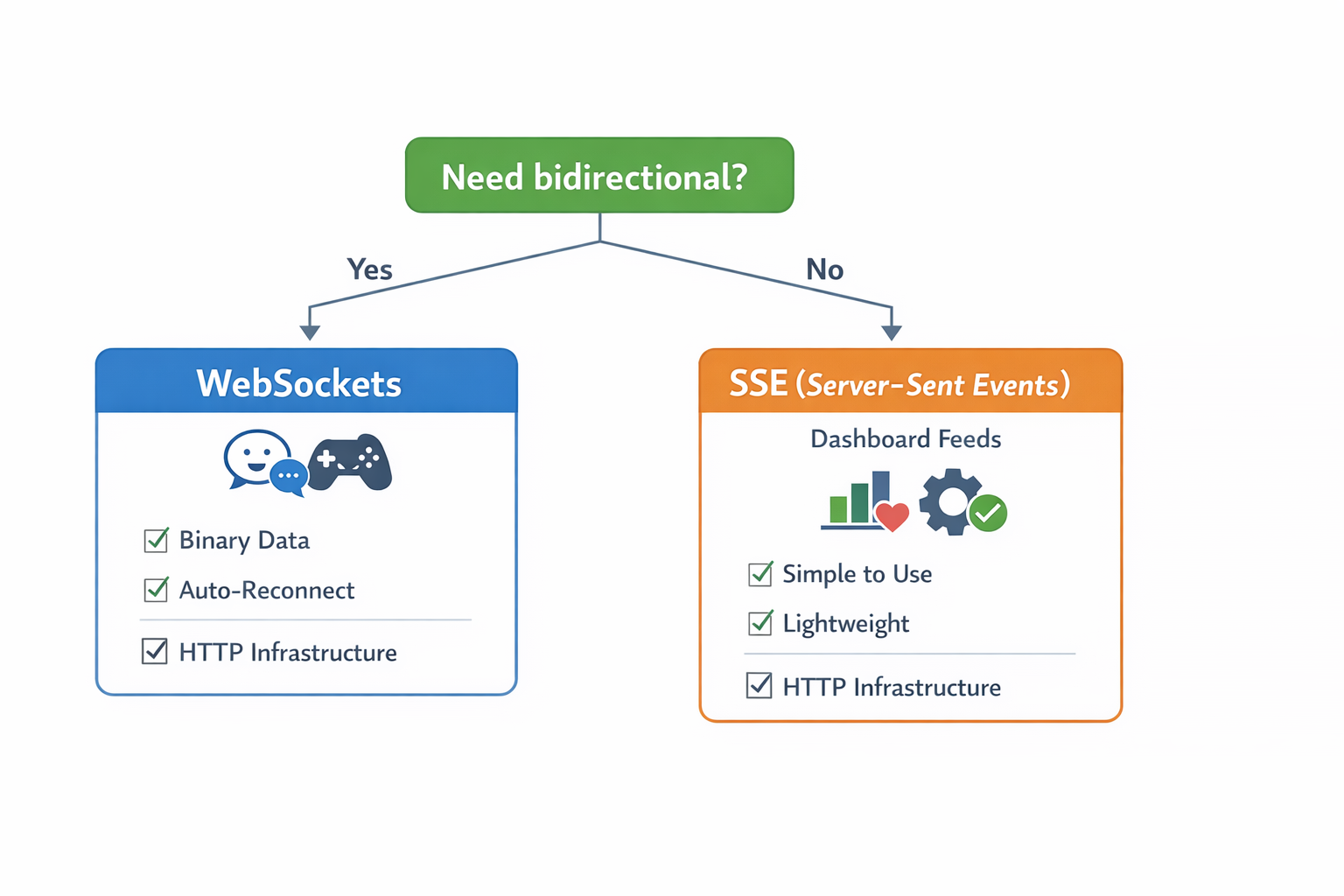 websocket vs SSE decision framework
