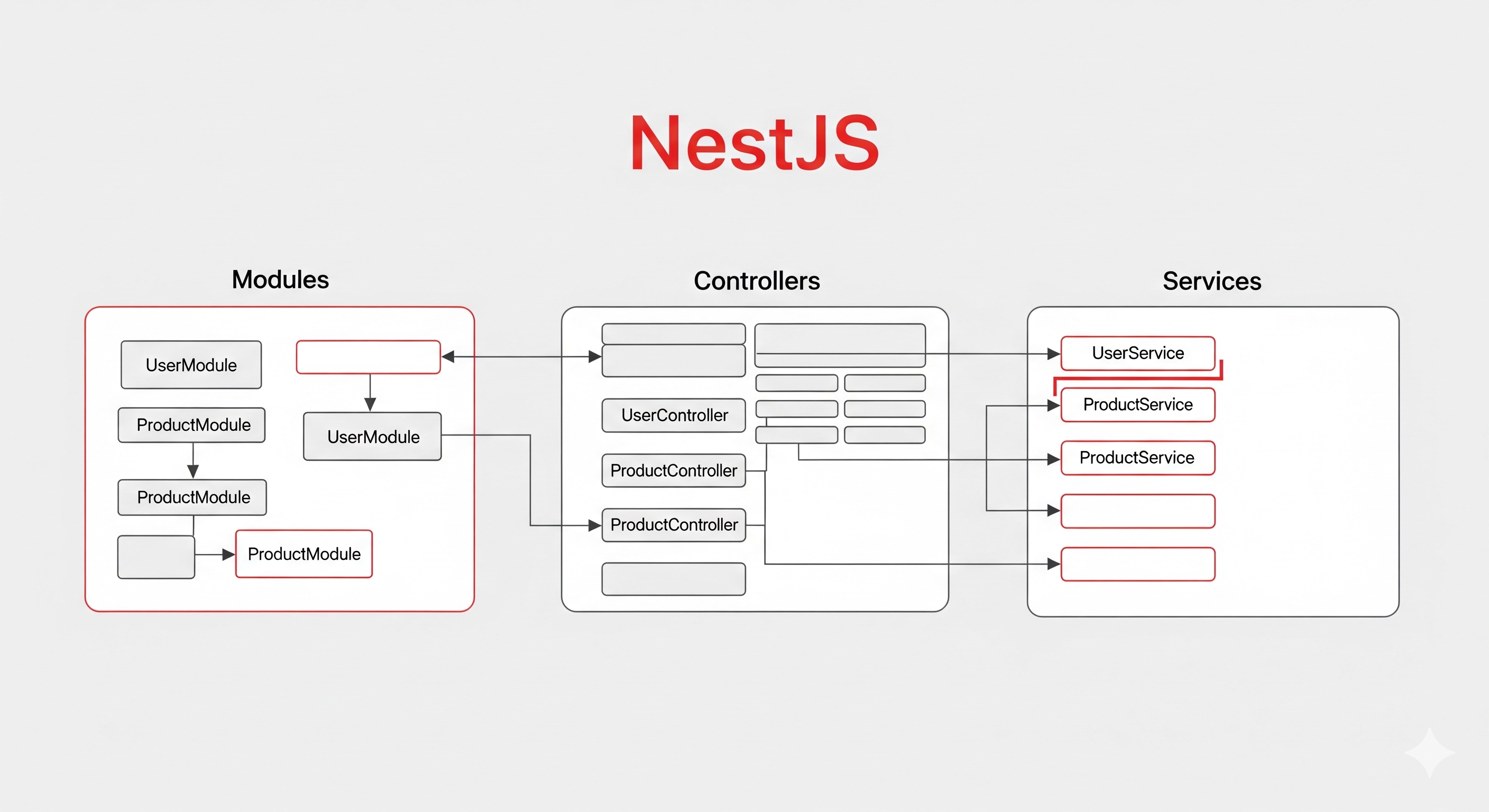 NestJS framework illustration showing structured modules and layered architecture