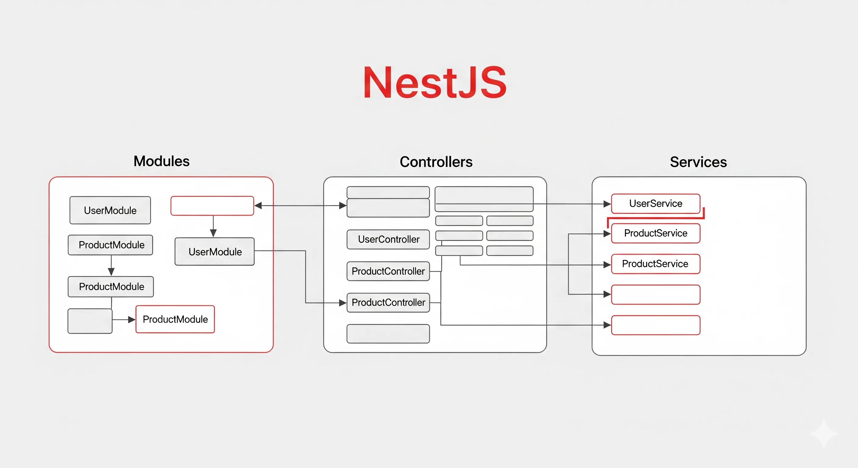 NestJS framework illustration showing structured modules and layered architecture