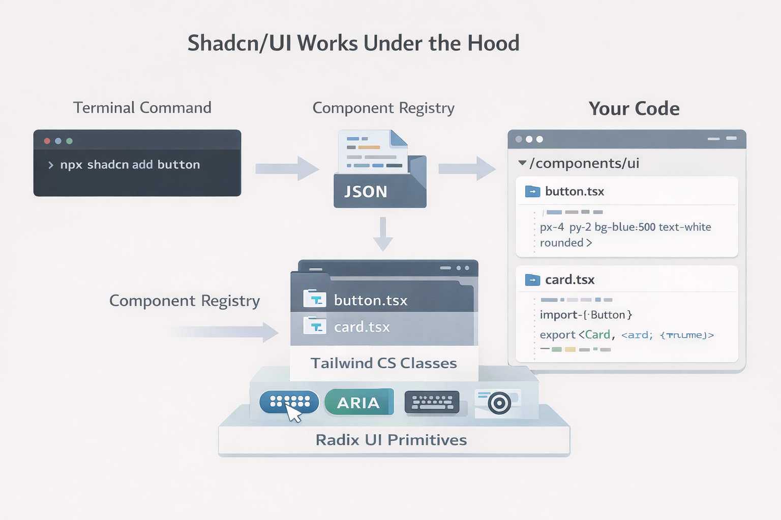 how shadcn works behind the scenes