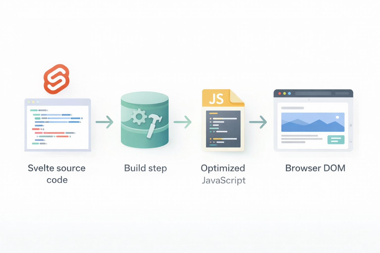 what makes svelte special